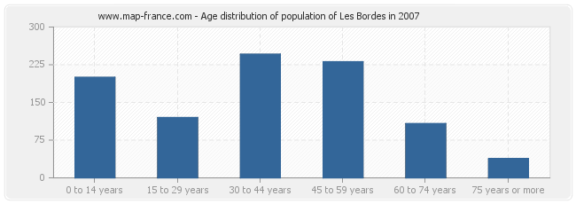 Age distribution of population of Les Bordes in 2007